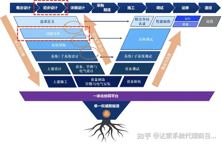 06-大基建系统工程与数字孪生全攻略 F-功能分析 | 达索系统百世慧®的图1